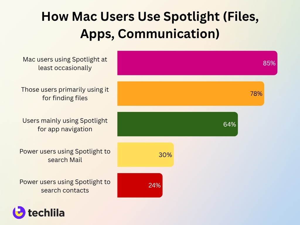 How Mac Users Use Spotlight Files Apps Communication