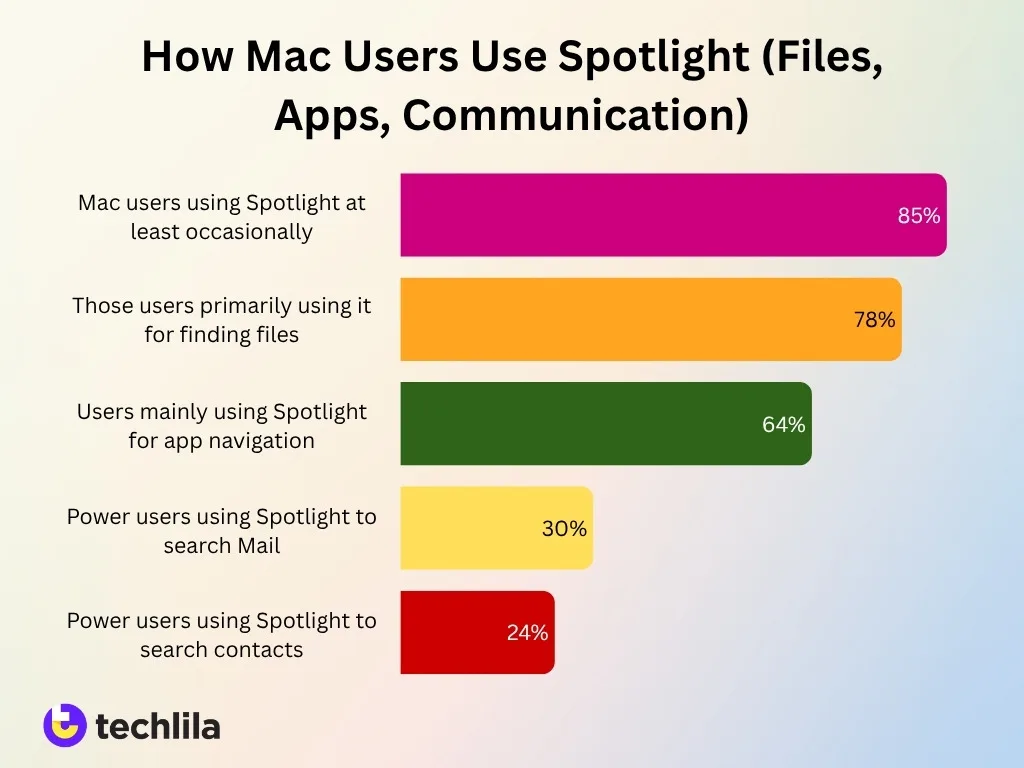 How Mac Users Use Spotlight Files Apps Communication How Mac Users Use Spotlight Files Apps Communication