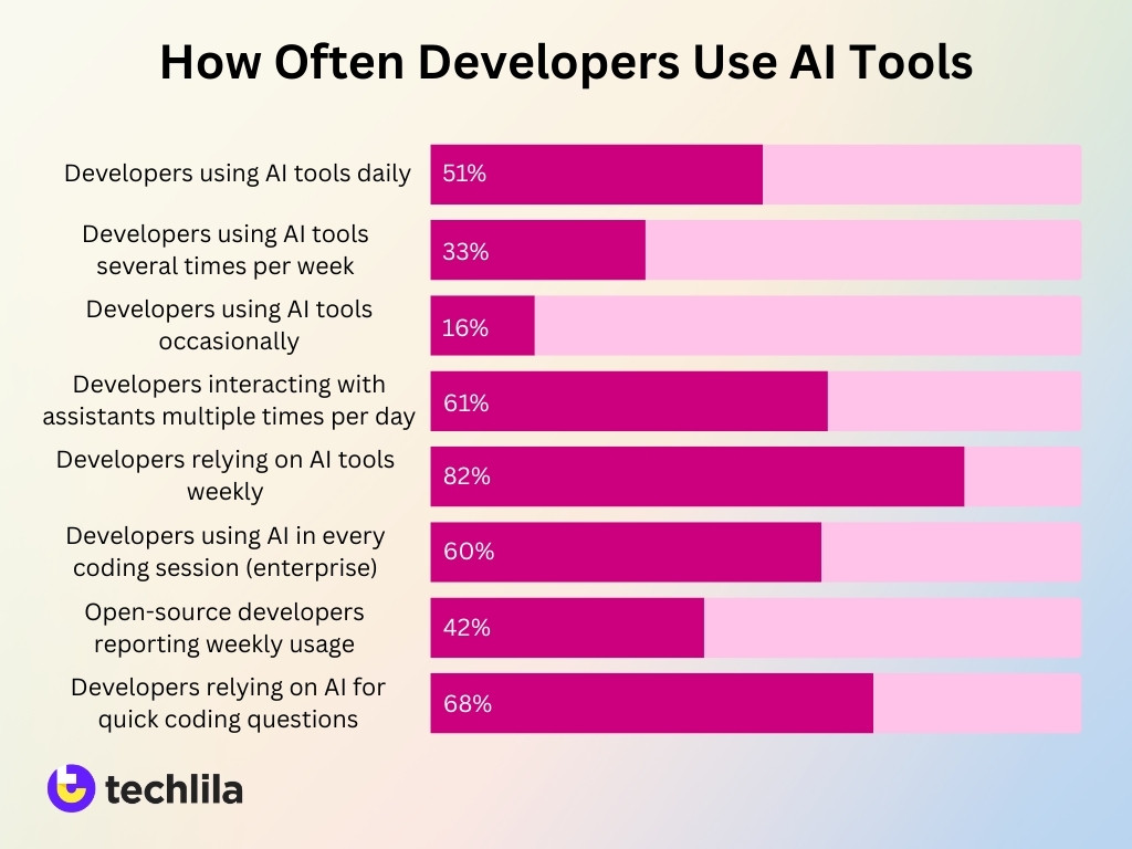 How Often Developers Use Ai Tools