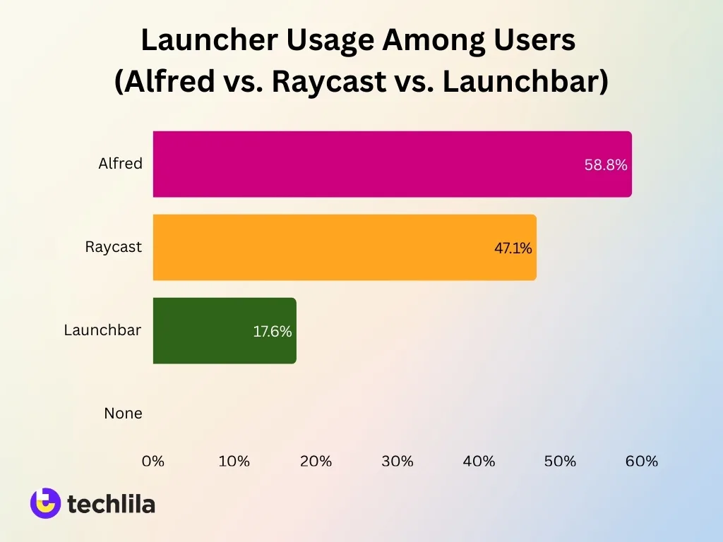 Launcher Usage Among Users Alfred Vs Raycast Vs Launchbar Image