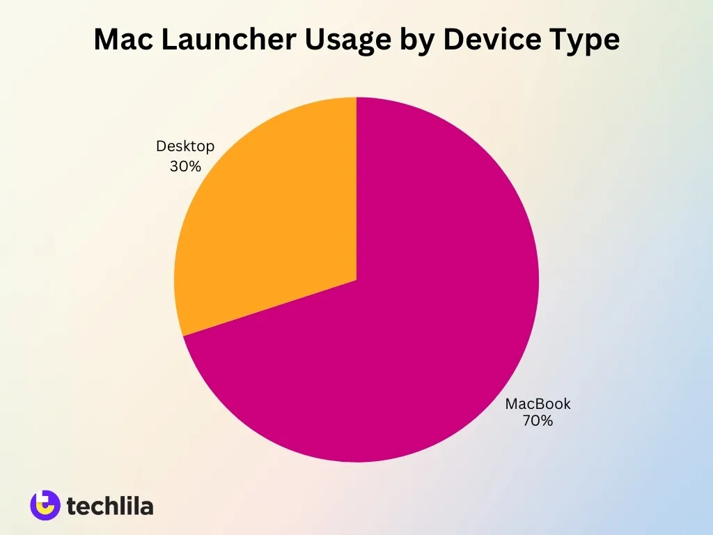 Mac Launcher Usage By Device Type Mac Launcher Usage By Device Type