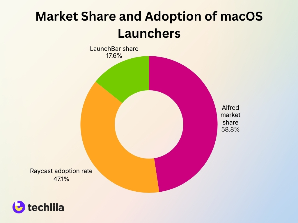 Market Share And Adoption Of Macos Launchers Market Share And Adoption Of Macos Launchers