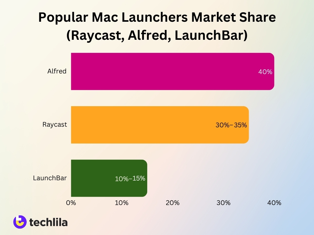 Popular Mac Launchers Market Share Raycast Alfred Launchbar