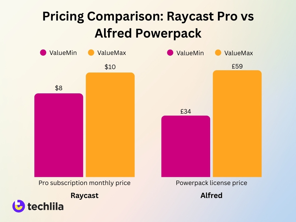 Pricing Comparison Raycast Pro Vs Alfred Powerpack Image