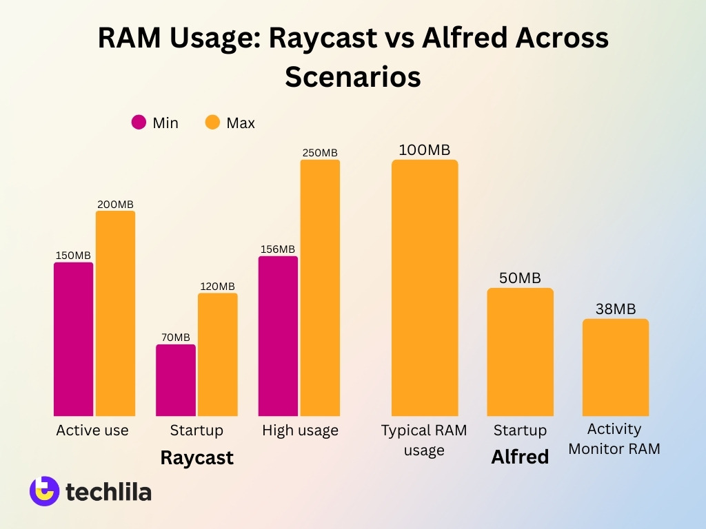 Ram Usage Raycast Vs Alfred Across Scenarios Image