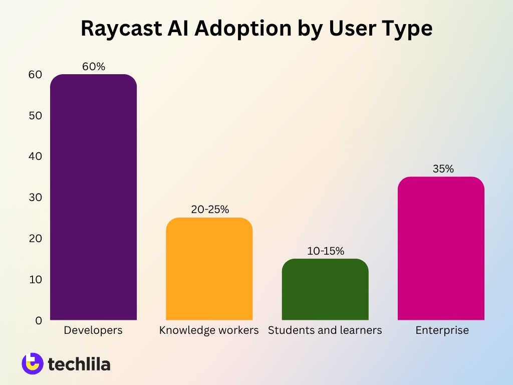 Raycast Ai Adoption By User Type
