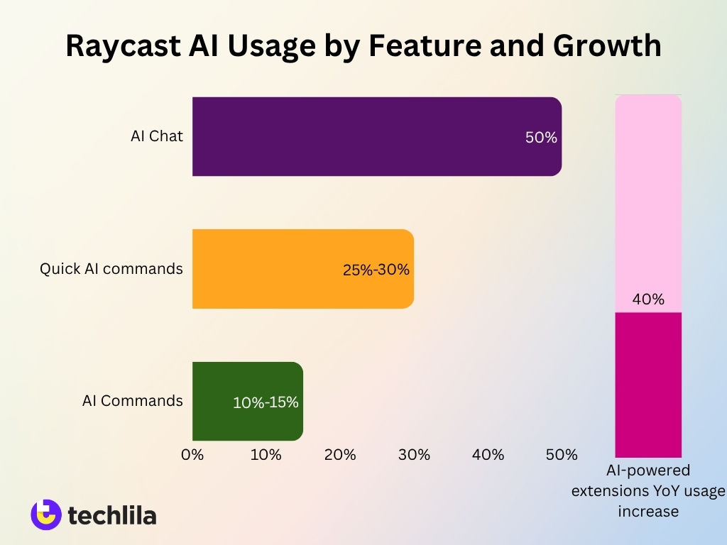 Raycast Ai Usage By Feature And Growth