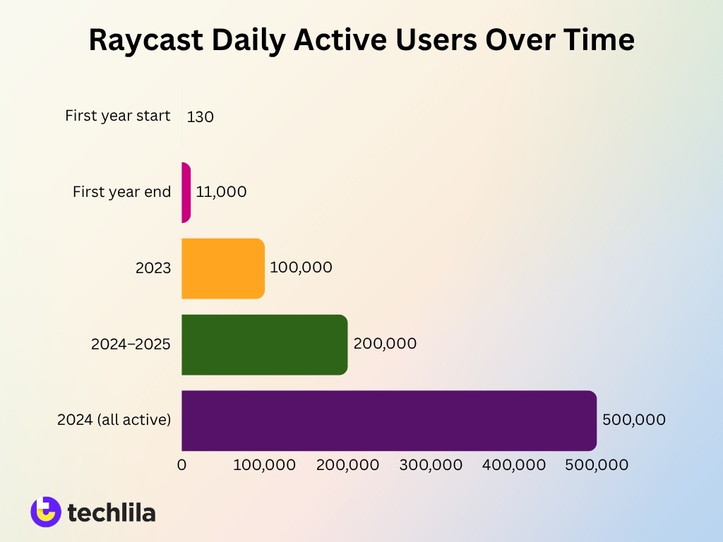 Raycast Daily Active Users Over Time