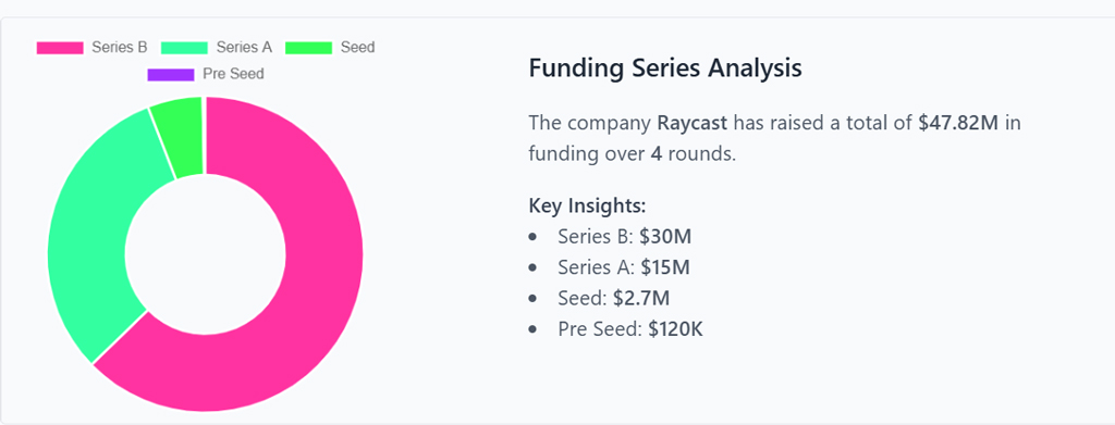 Raycast Funding Series Breakdown