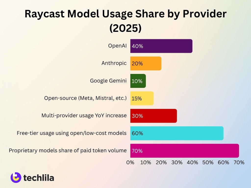 Raycast Model Usage Share By Provider 2025