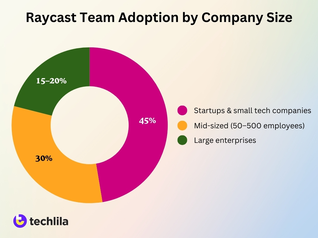 Raycast Team Adoption By Company Size Raycast Team Adoption By Company Size
