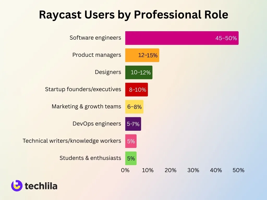Raycast Users By Professional Role Raycast Users By Professional Role