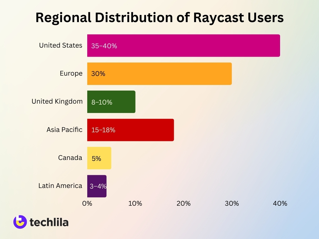 Regional Distribution Of Raycast Users Regional Distribution Of Raycast Users