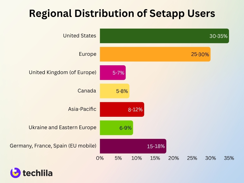 Regional Distribution Of Setapp Users