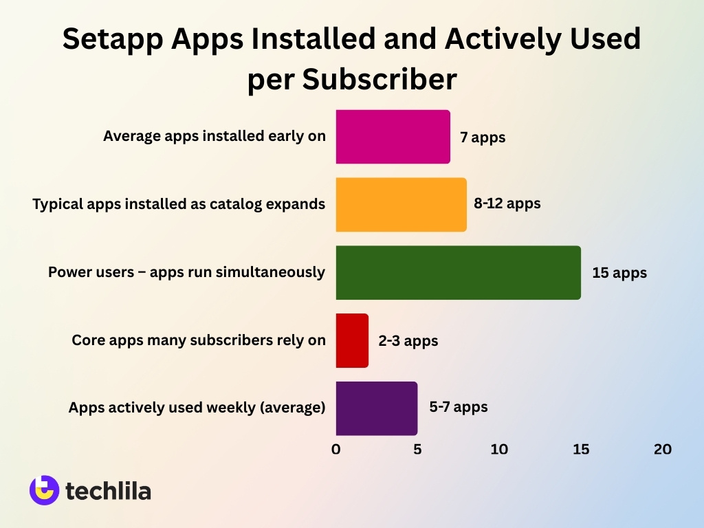 Setapp Apps Installed And Actively Used Per Subscriber