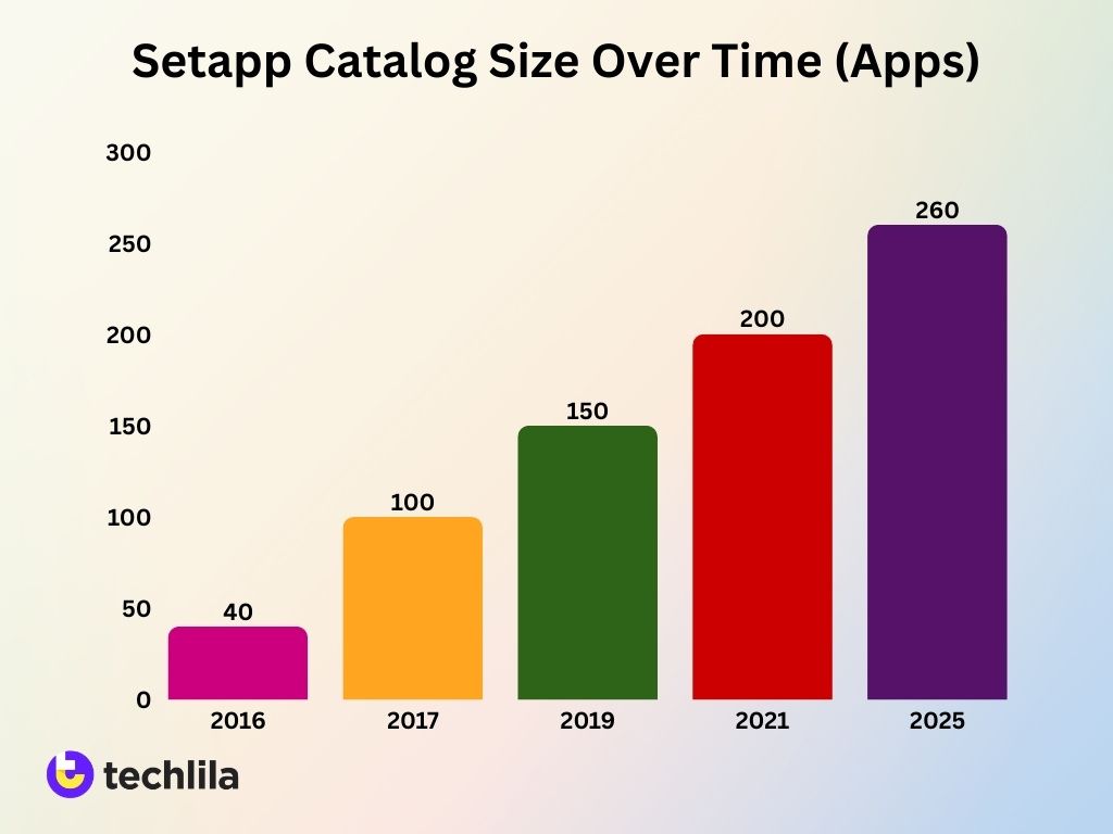 Setapp Catalog Size Over Time Apps