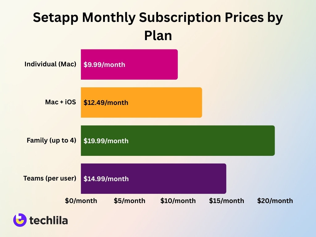 Setapp Monthly Subscription Prices By Plan