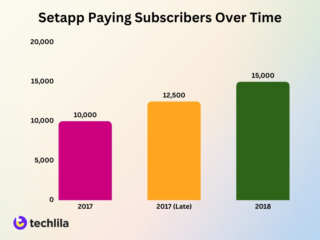 Setapp Paying Subscribers Over Time