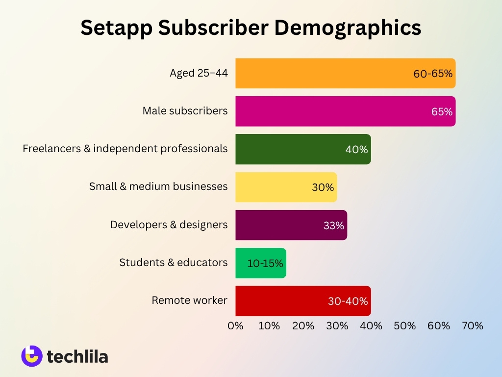 Setapp Subscriber Demographics
