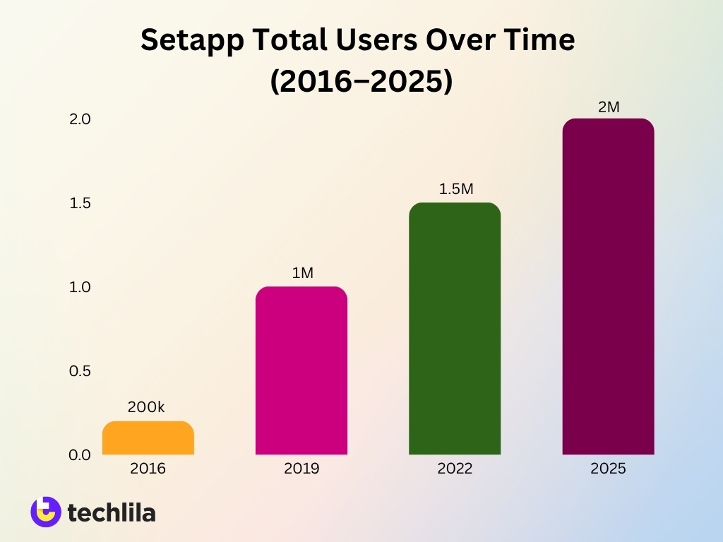 Setapp Total Users Over Time 2016 2025