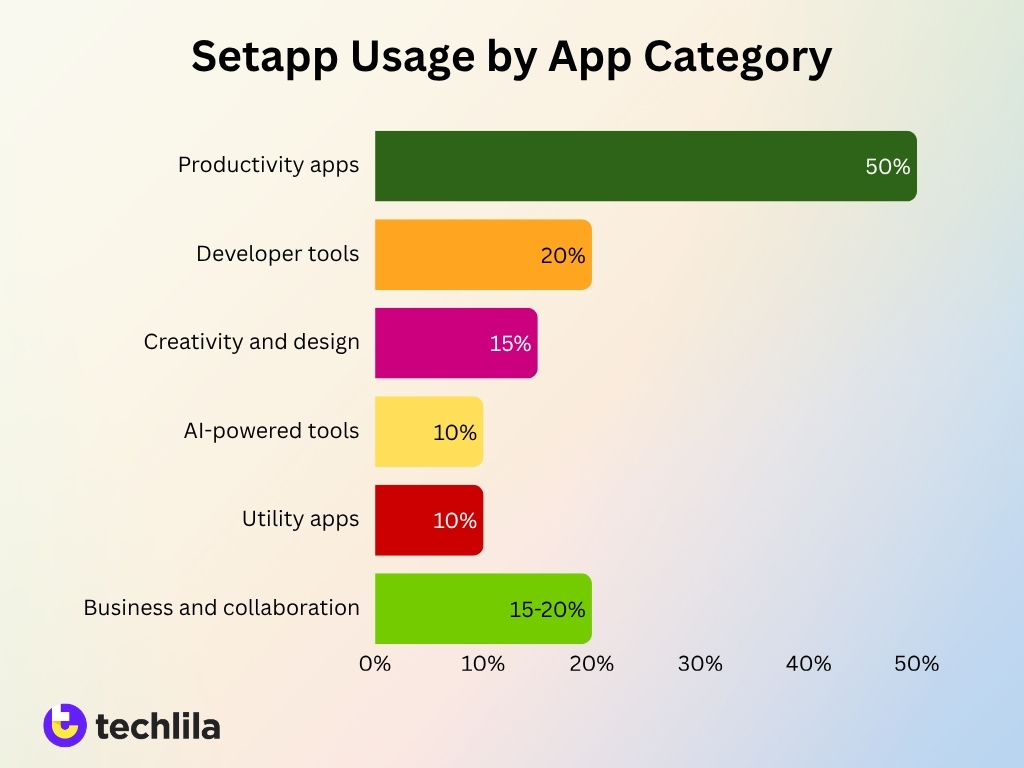 Setapp Usage By App Category