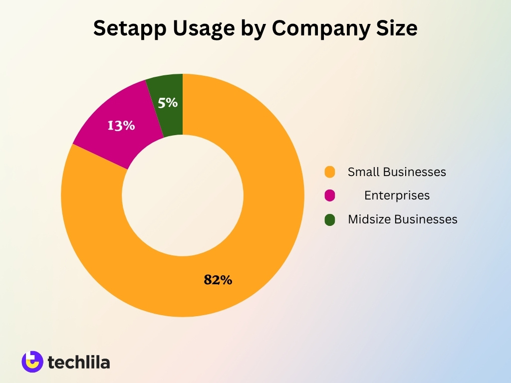 Setapp Usage By Company Size