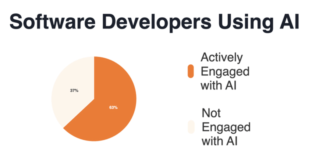 Share Of Software Developers Actively Using Ai