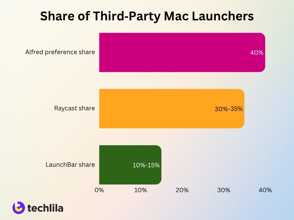 Share Of Third Party Mac Launchers