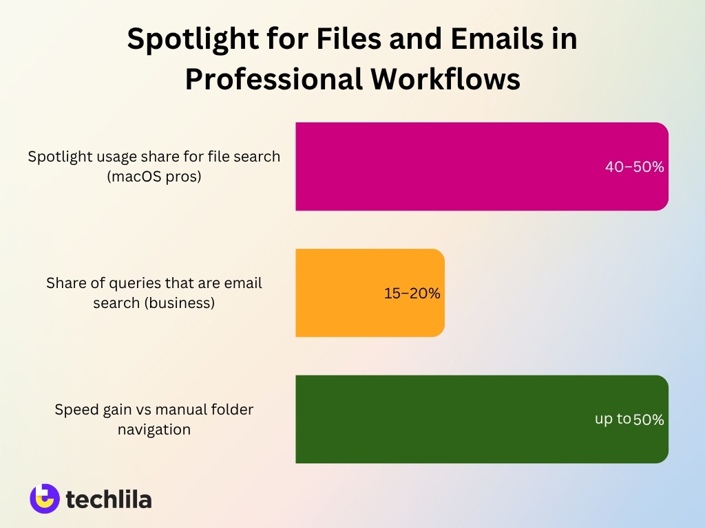 Spotlight For Files And Emails In Professional Workflows