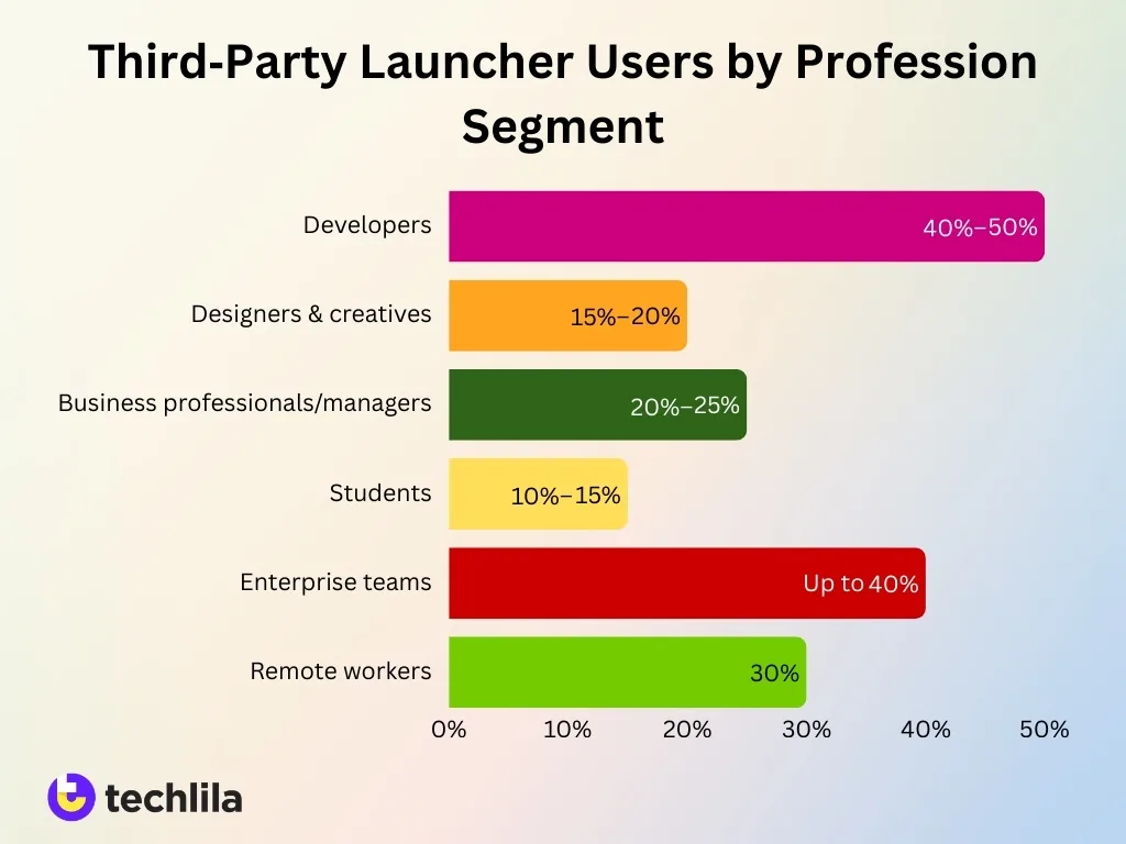 Third Party Launcher Users By Profession Segment Third Party Launcher Users By Profession Segment