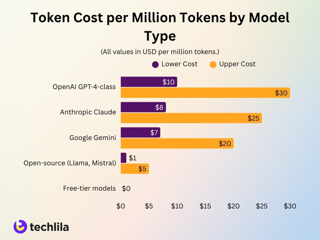Token Cost Per Million Tokens By Model Type