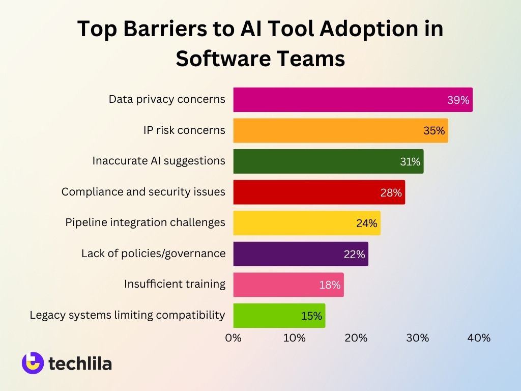 Top Barriers To Ai Tool Adoption In Software Teams