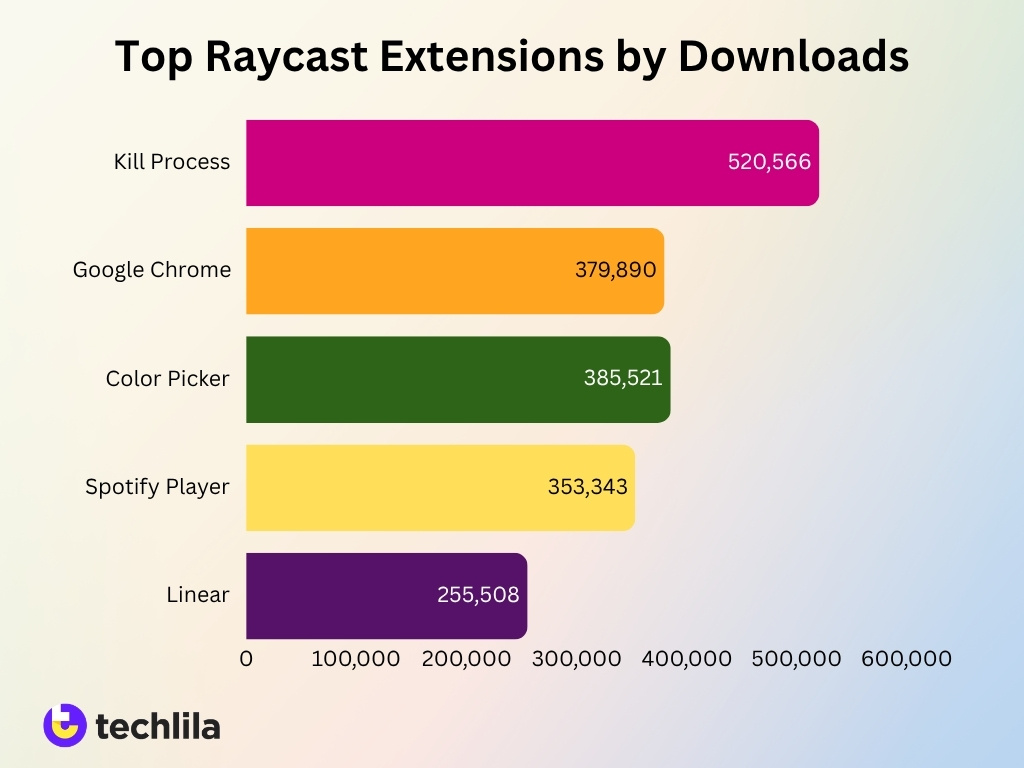 Top Raycast Extensions By Downloads