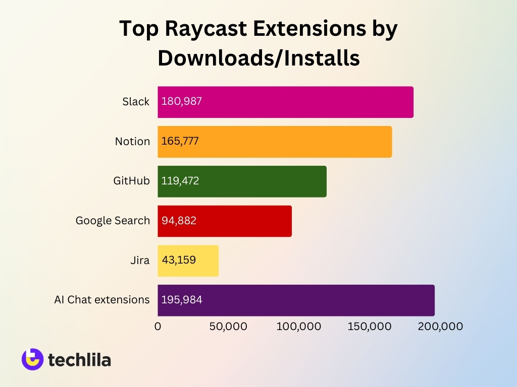 Top Raycast Extensions By Downloadsinstalls Top Raycast Extensions By Downloadsinstalls