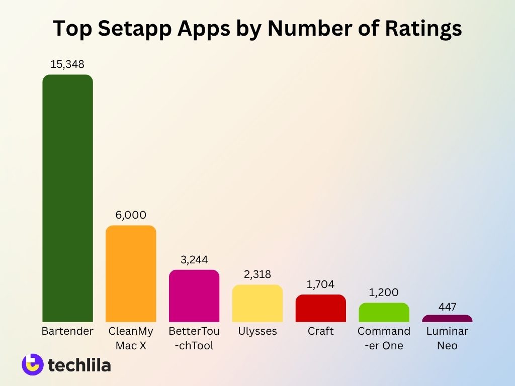 Top Setapp Apps By Number Of Ratings
