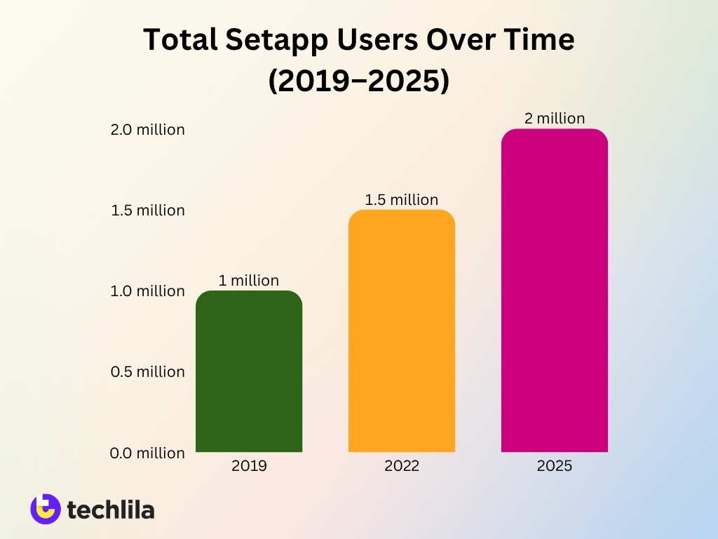 Total Setapp Users Over Time 2019 2025