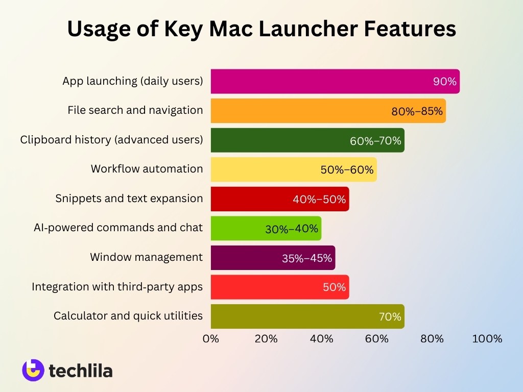 Usage Of Key Mac Launcher Features