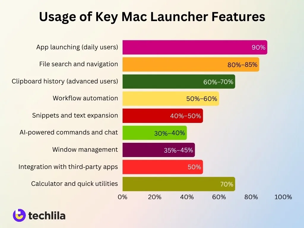 Usage Of Key Mac Launcher Features Usage Of Key Mac Launcher Features
