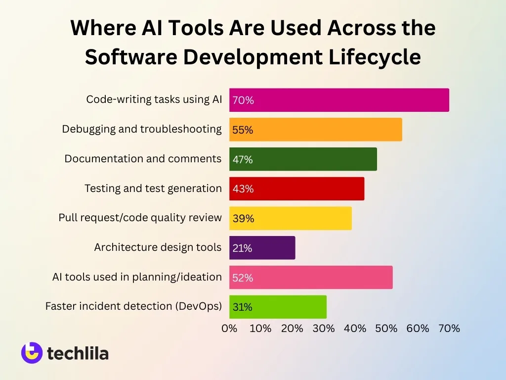 Where Ai Tools Are Used Across The Software Development Lifecycle