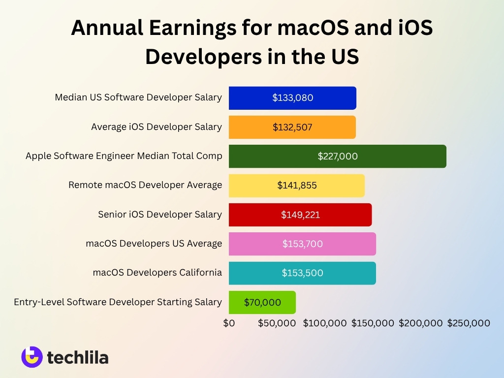 Annual Earnings For Macos And Ios Developers In The Us