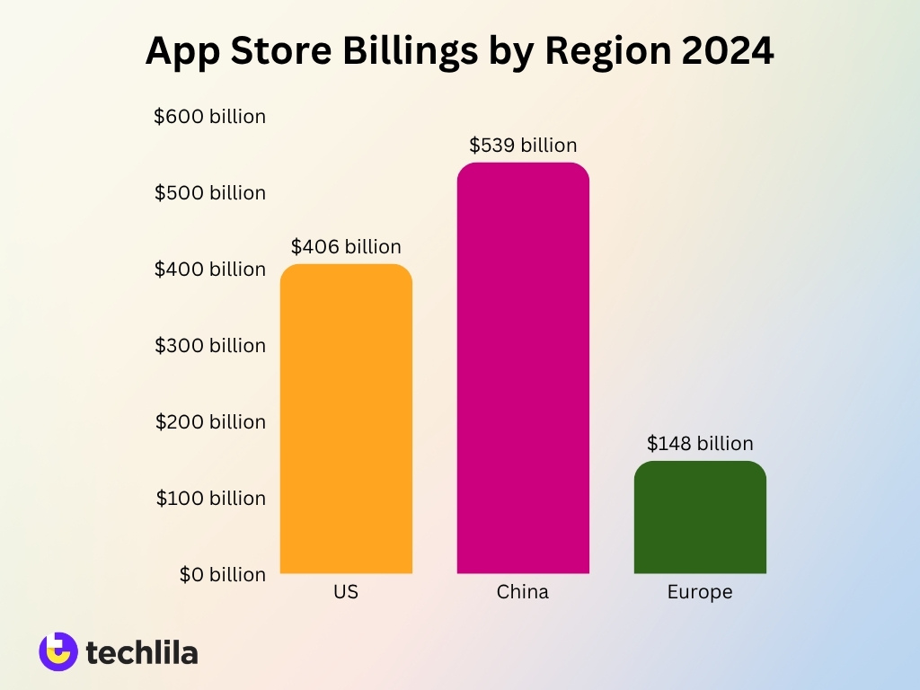 App Store Billings By Region 2024