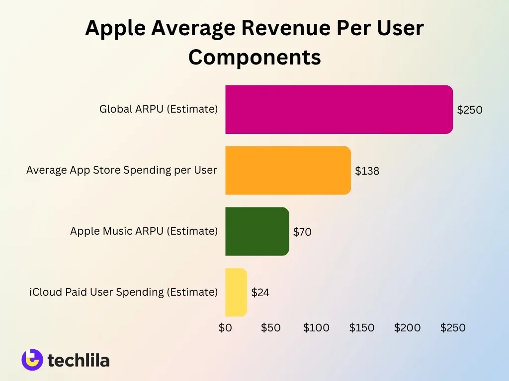 Apple Average Revenue Per User Components Apple Average Revenue Per User Components