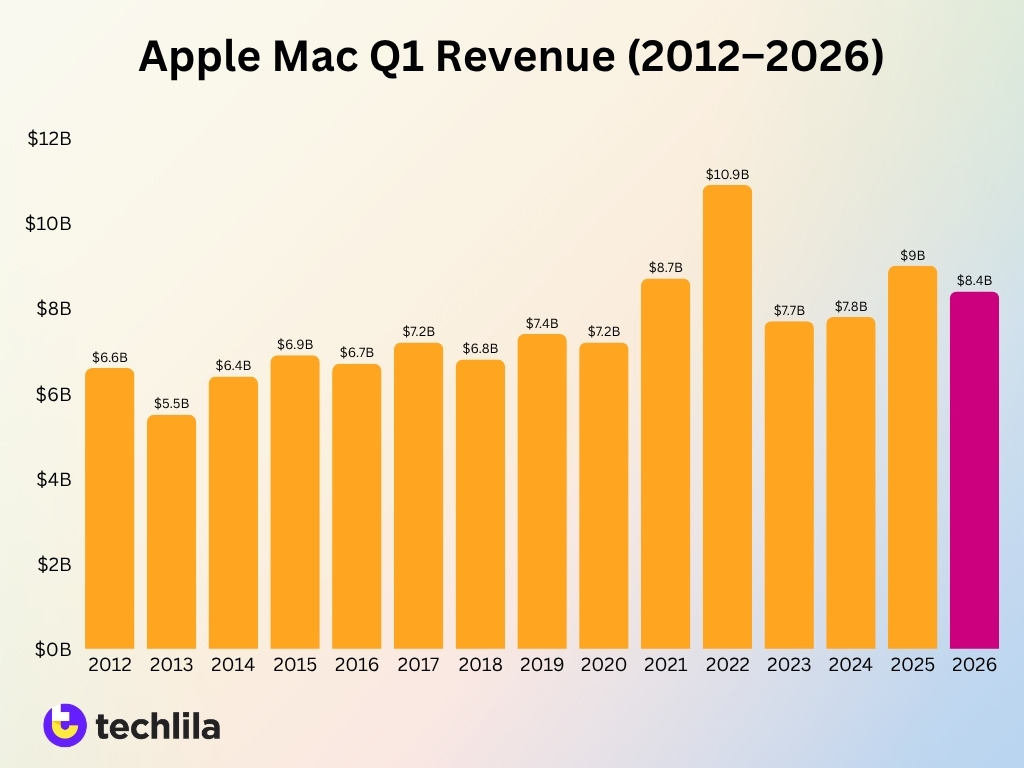 Apple Mac Q1 Revenue 2012 2026