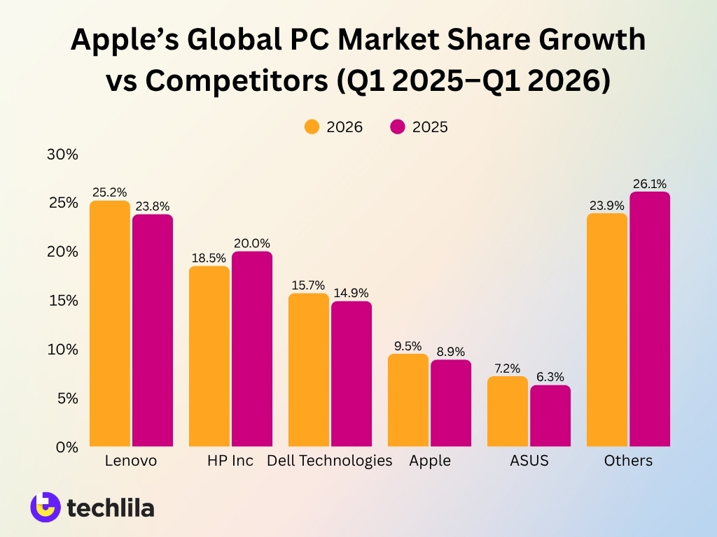 Apple S Global Pc Market Share Growth Vs Competitors Q1 2025 Q1 2026