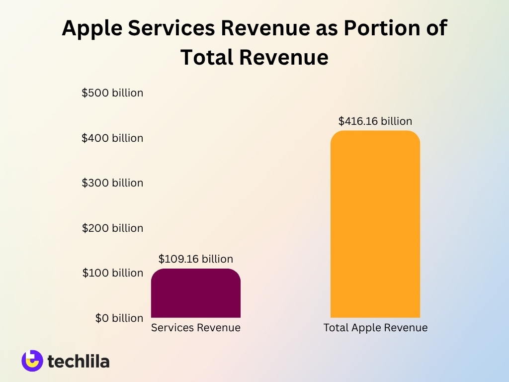 Apple Services Revenue As Portion Of Total Revenue
