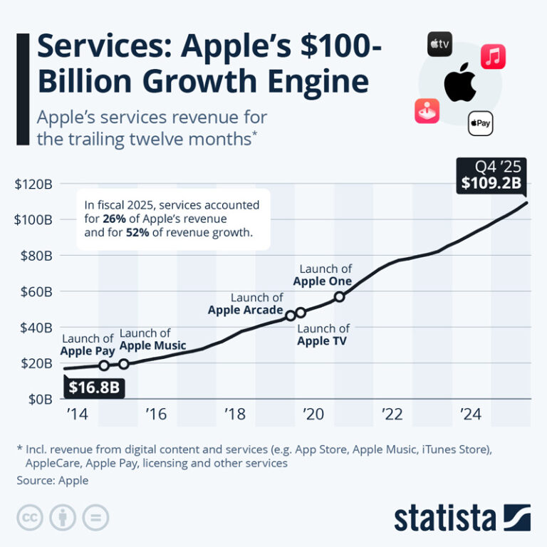 Apple Services Revenue Statistics 2026: Growth Trends and Profits ...