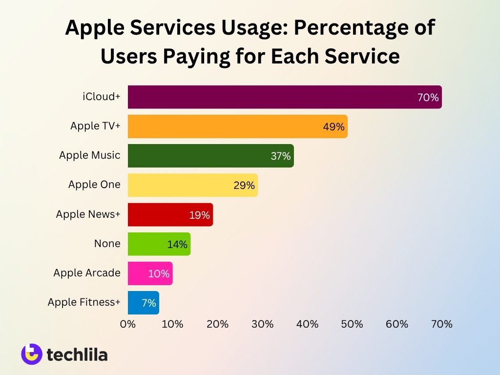 Apple Services Usage Percentage Of Users Paying For Each Service