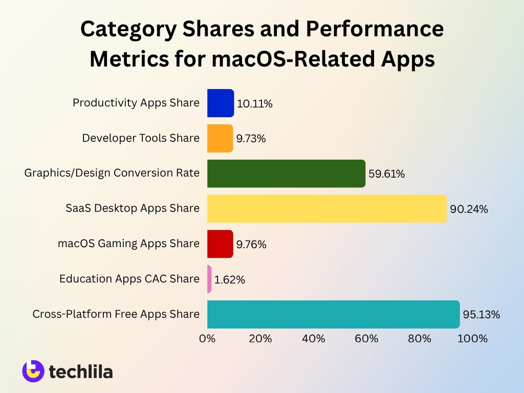 Category Shares And Performance Metrics For Macos Related Apps