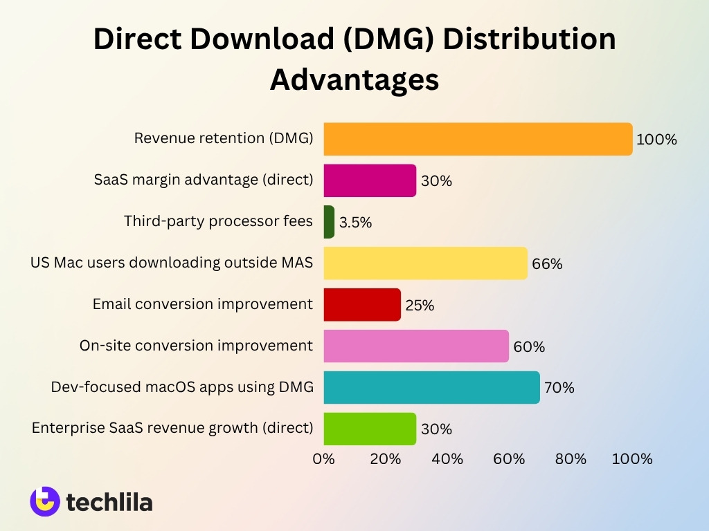 Direct Download Dmg Distribution Advantages