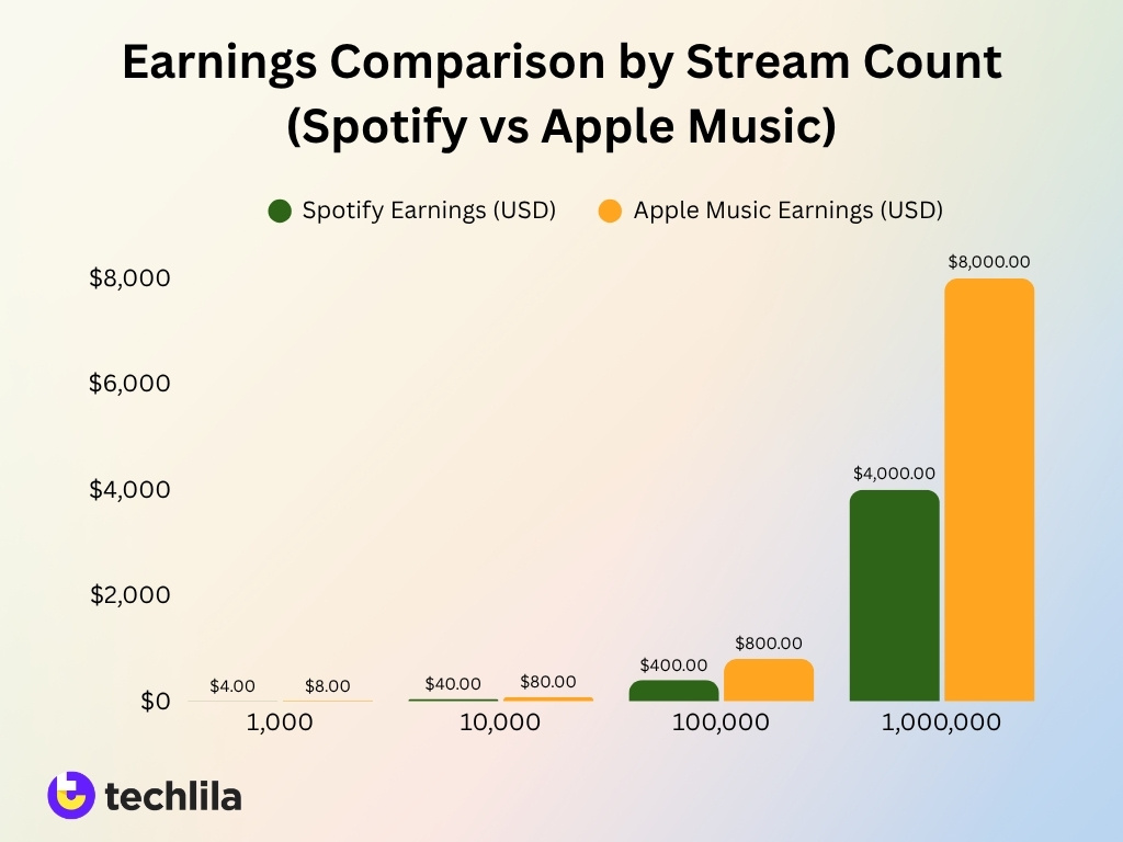 Earnings Comparison By Stream Count Spotify Vs Apple Music